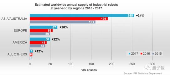 工業(yè)機器人浪潮 中國占據(jù)全球出貨量三分之一強